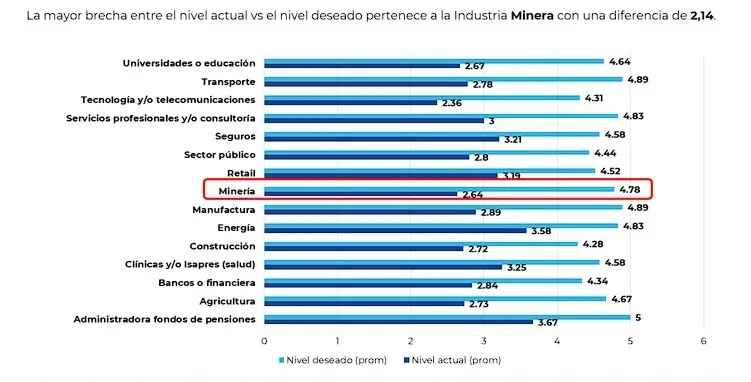 Minería es la industria que menos preparada se siente en el uso de IA para la auditoría interna 2